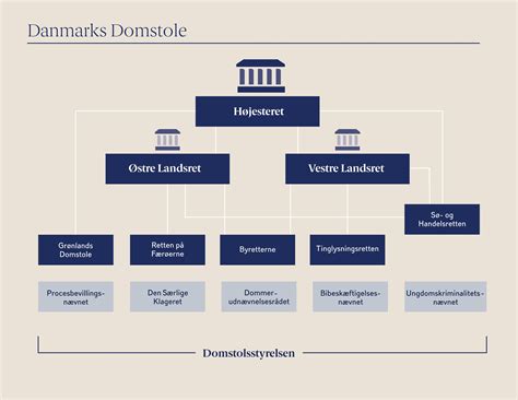 Danmarks Domstole